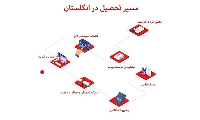 مسیر تحصیل در انگلستان