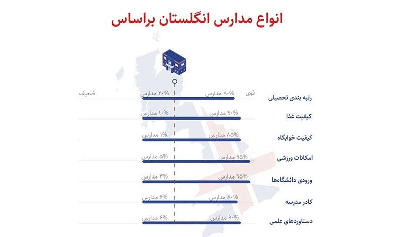 انواع مدارس در انگلستان