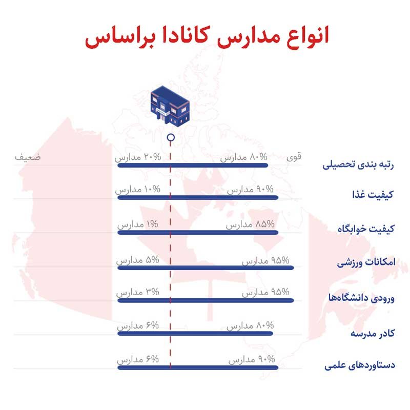 انواع مدارس کانادا