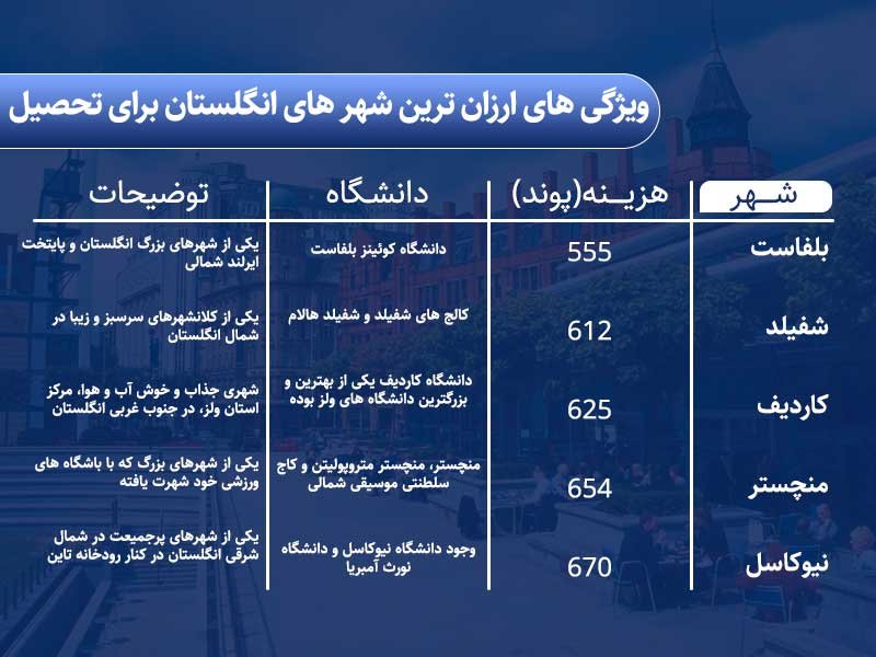 گرانترین و ارزانترین شهرهای انگلستان برای تحصیل