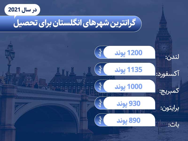 گرانترین و ارزانترین شهرهای انگلستان برای تحصیل