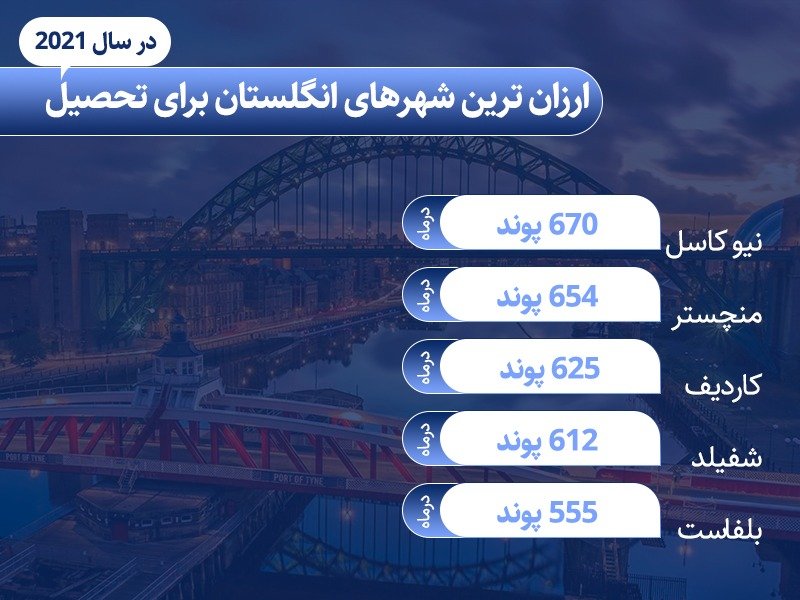 گرانترین و ارزانترین شهرهای انگلستان برای تحصیل