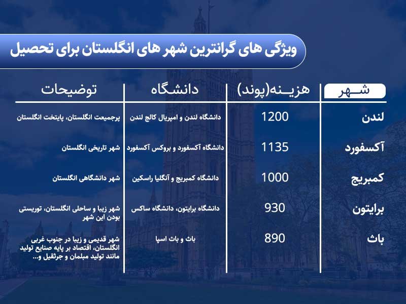 گرانترین و ارزانترین شهرهای انگلستان برای تحصیل