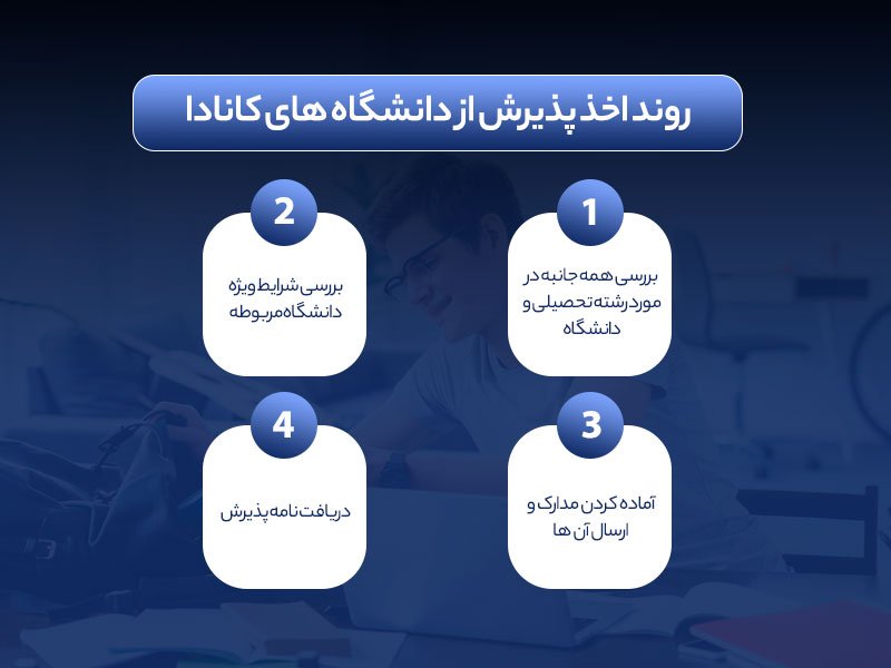 تحصیل مقطع کارشناسی در کشور کانادا 