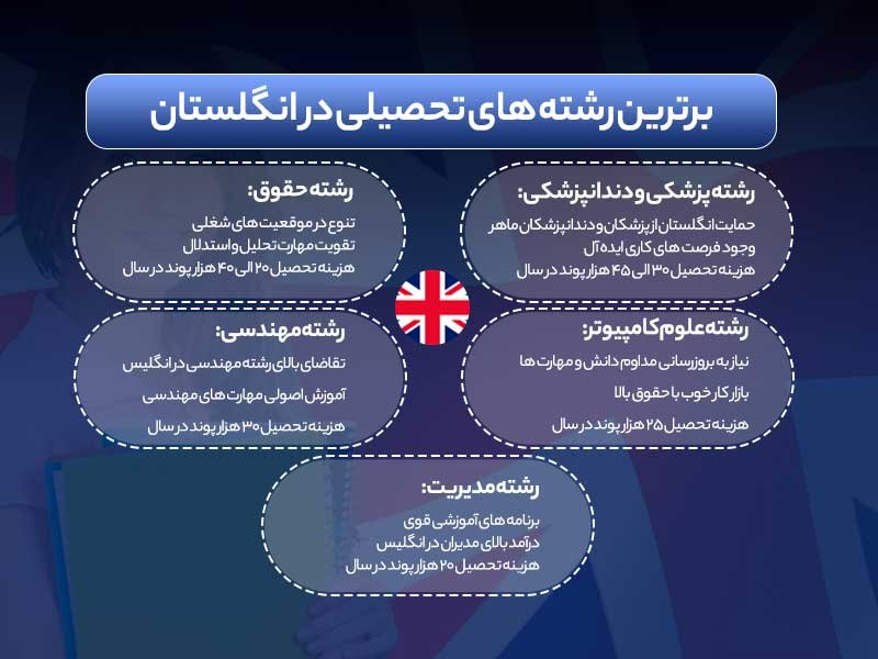 بهترین رشته ها برای تحصیلی در انگلستان کدام اند؟
