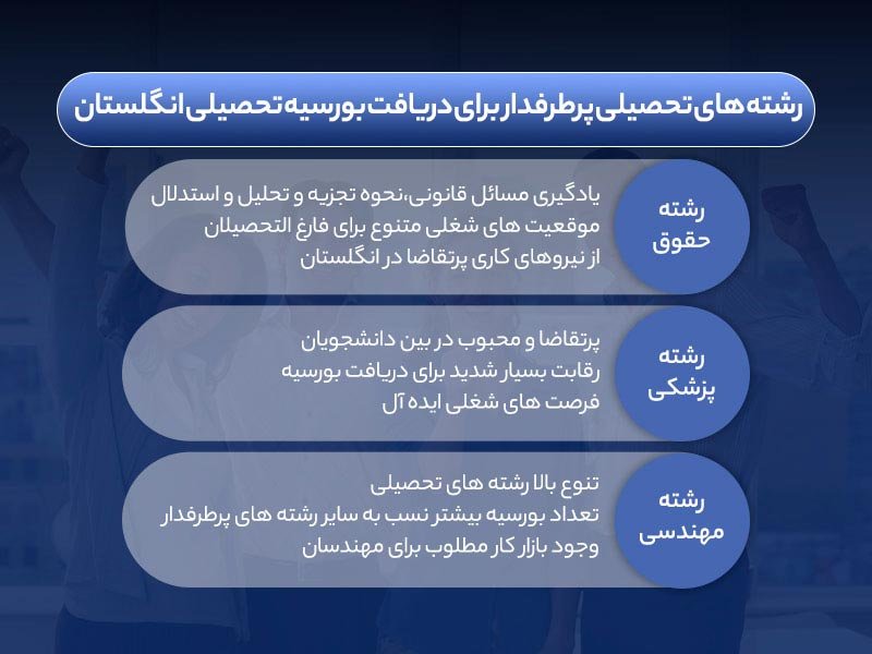 بورسیه تحصیلی انگلستان