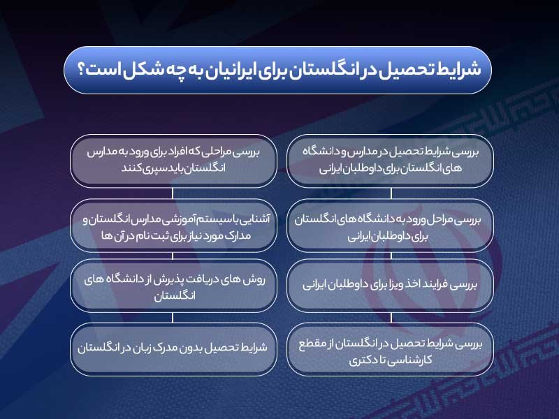 برسی شرایط تحصیل در مدارس و دانشگاه برای داوطلبان ایرانی