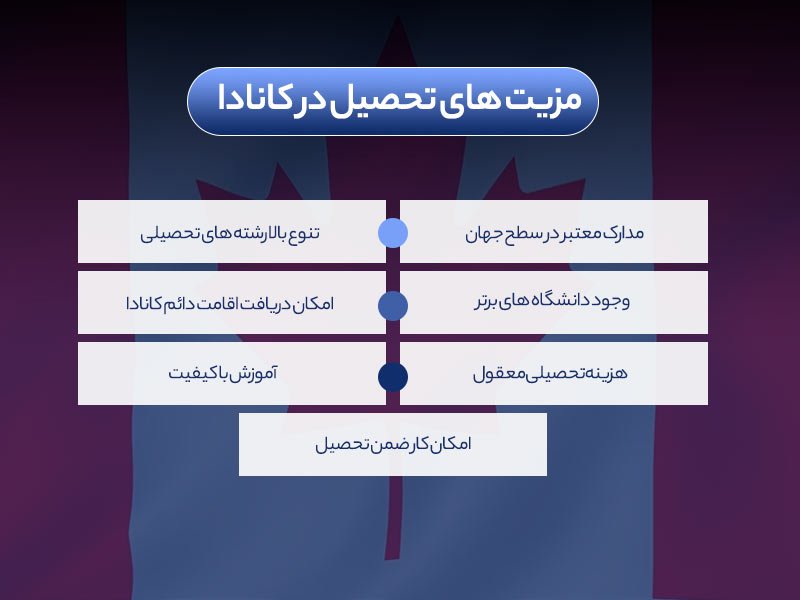 اخذ پذیرش از دانشگاه های کانادا