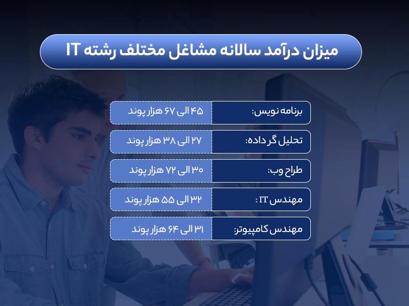 تحصیل در رشته IT در انگلستان