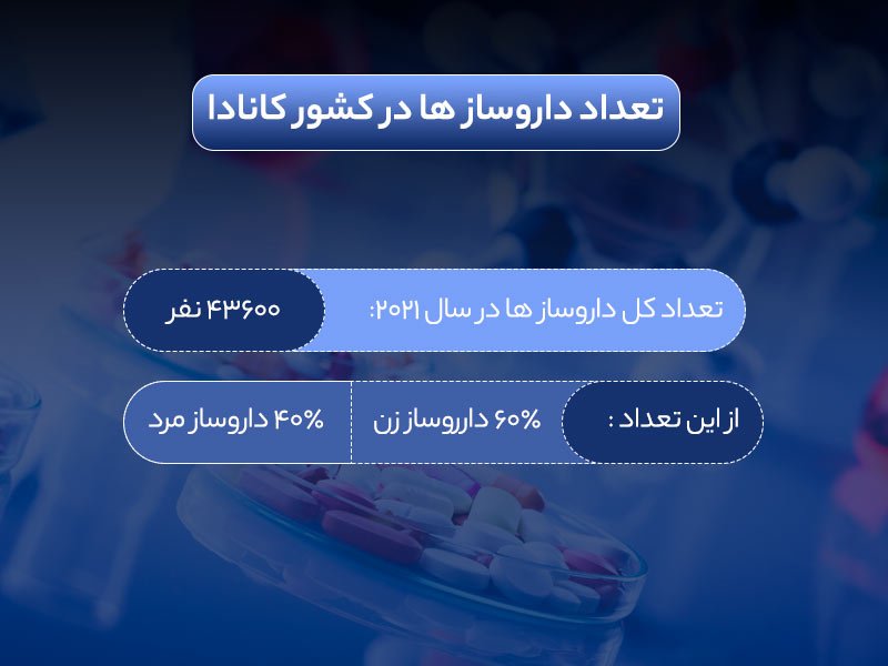تحصیل در رشته داروسازی در کانادا
