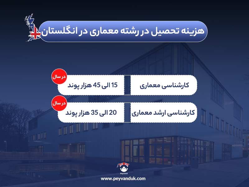 تحصیل در رشته معماری در انگلستان